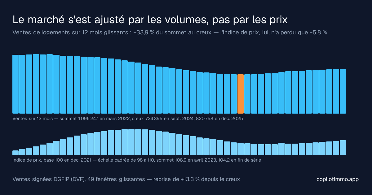 Ventes de logements sur douze mois glissants et indice de prix, de fin 2021 à fin 2025 : les ventes chutent d'un tiers quand l'indice de prix perd six points