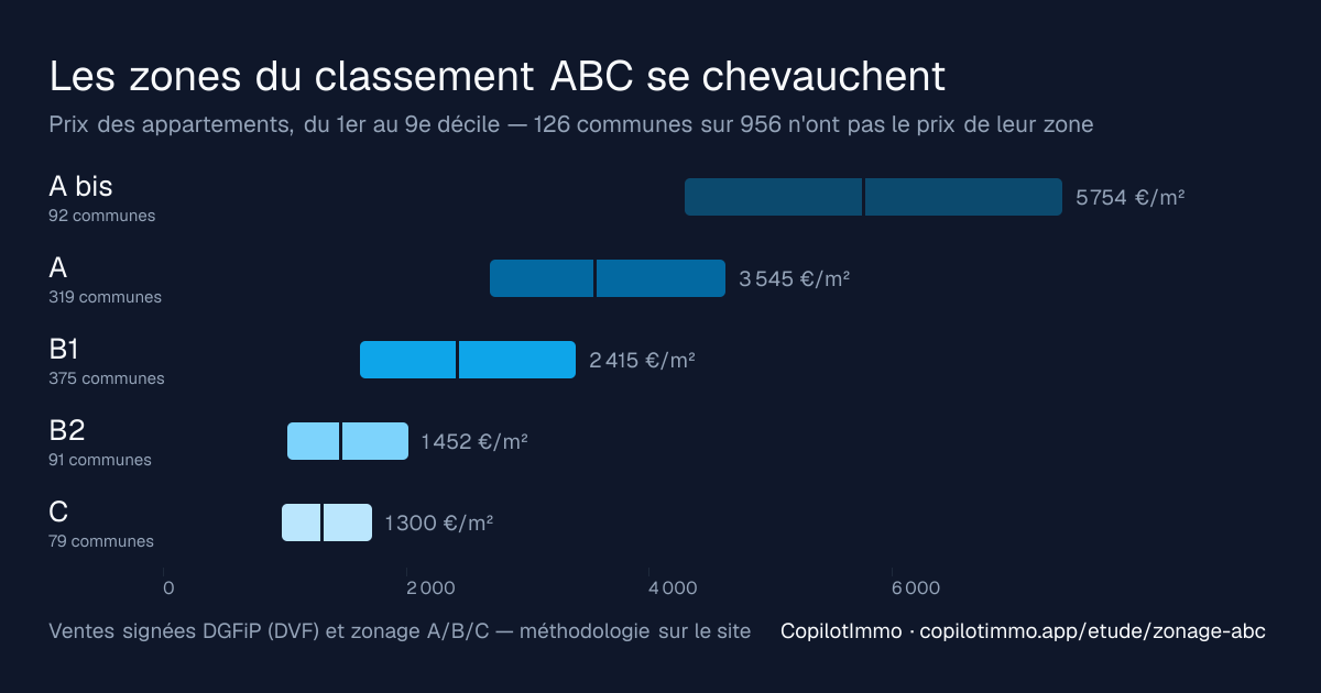 Prix des appartements du premier au neuvième décile pour chacune des cinq zones du classement A/B/C, montrant leur chevauchement